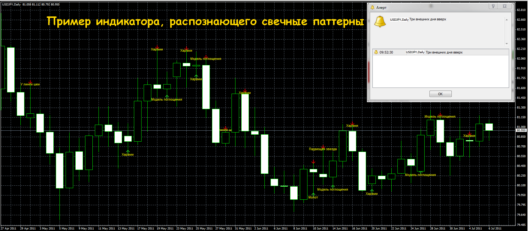 Японские свечи график