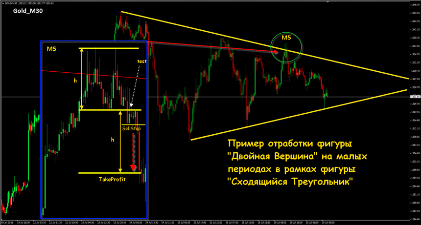 фигура тройная вершина валютном рынке