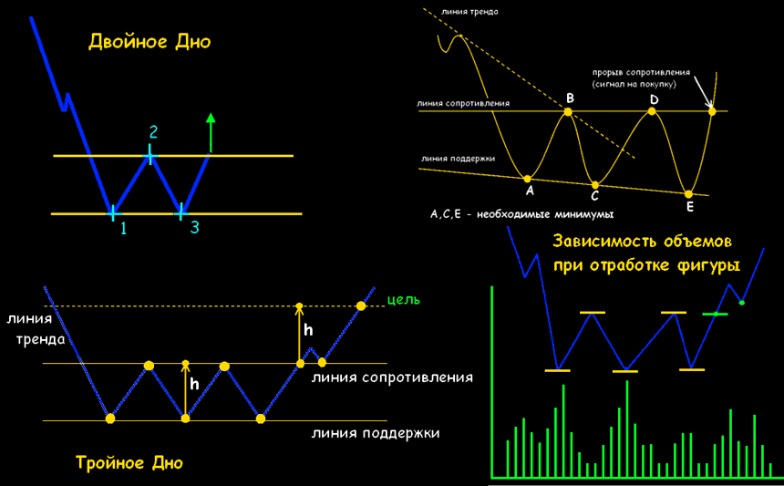 двойная вершина forex