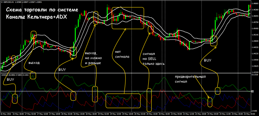 price channel на валютном рынке