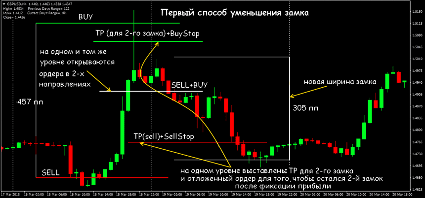 стратегия замок на валютном рынке