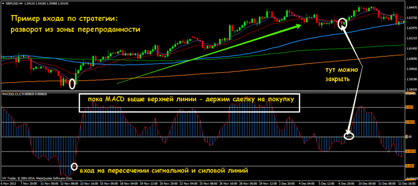 стратегия macd