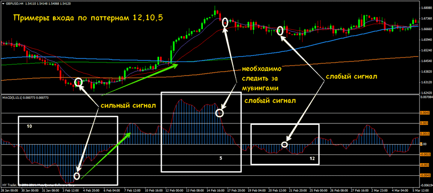 стратегия macd валютный рынок