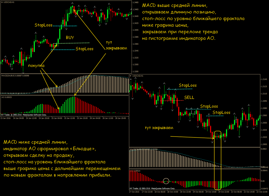 macd стратегия валютного рынка