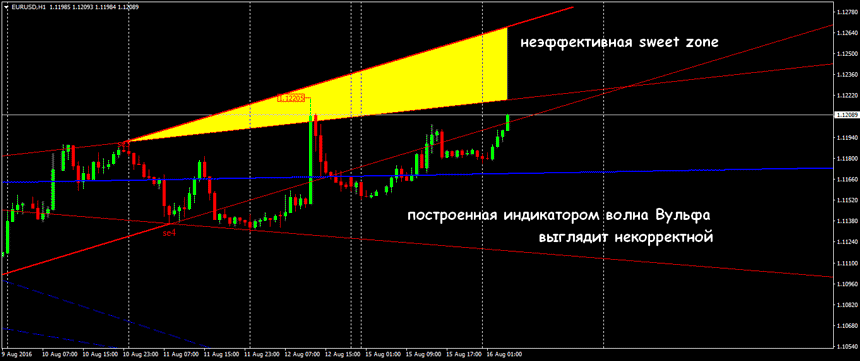 как строить волны вульфа