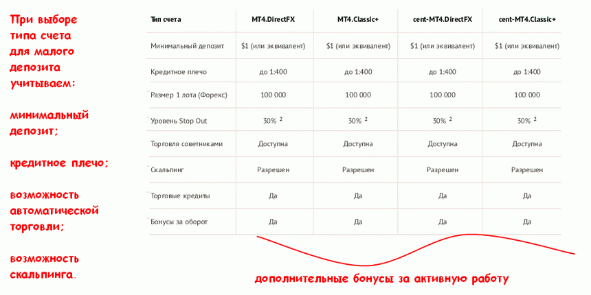 Торговля с минимальным депозитом