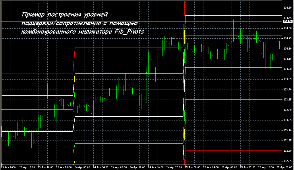 Индикатор линий поддержки и сопротивления