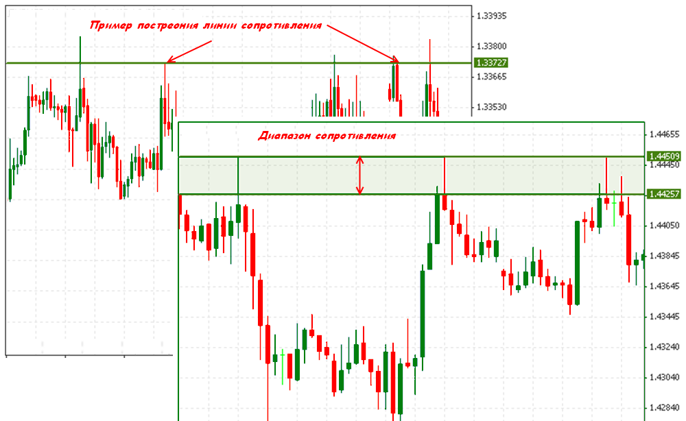 Линии уровня поддержки и сопротивления