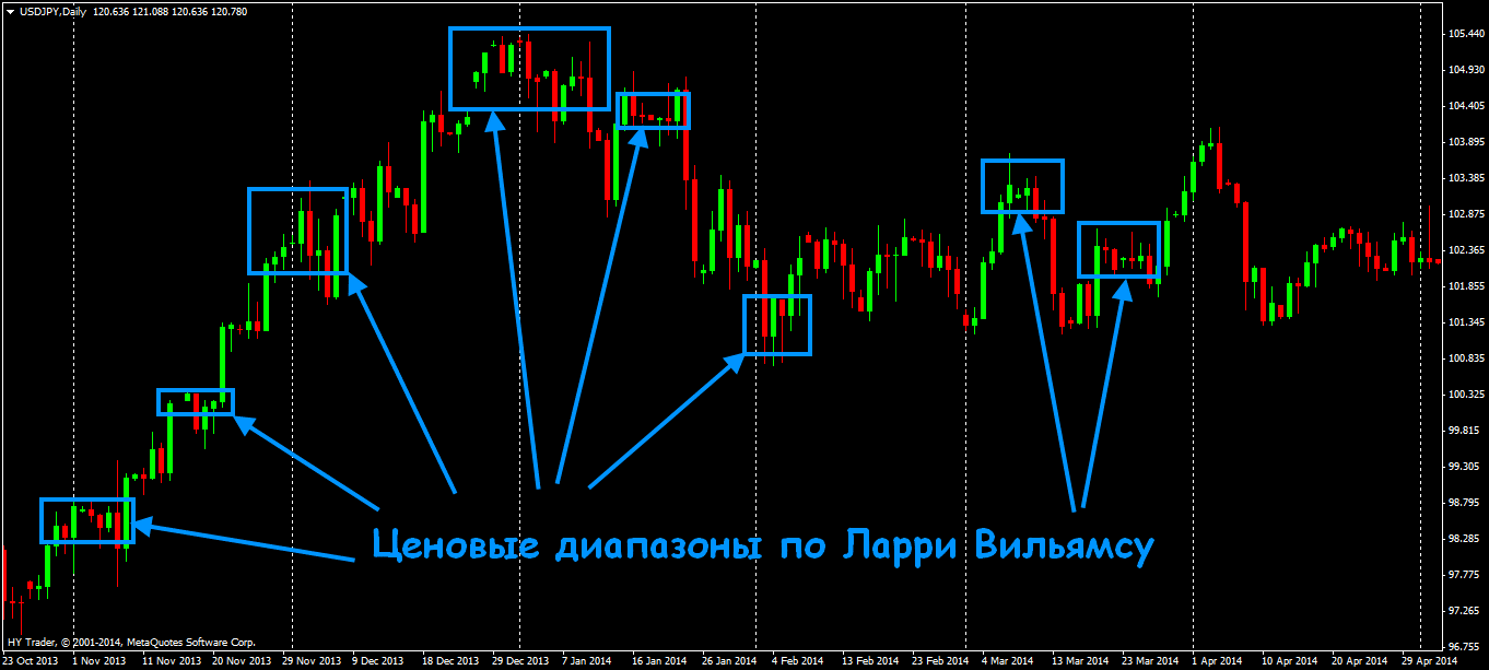 Стратегия ларри вильямса