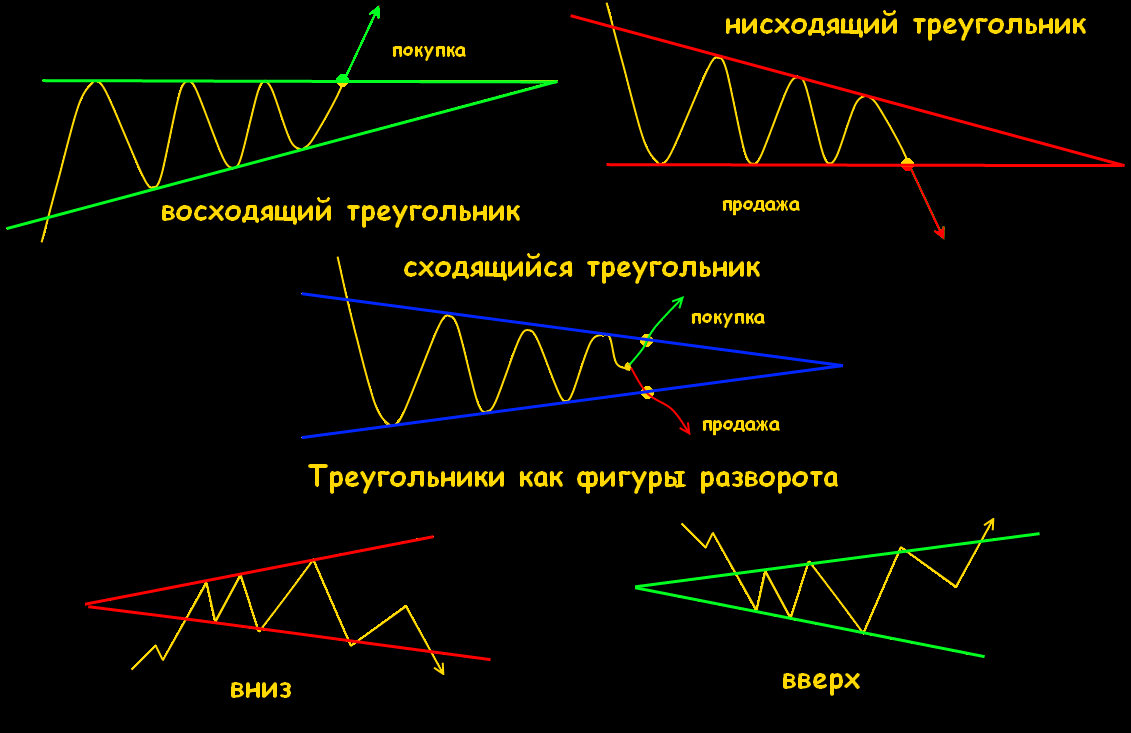 Forex графический анализ