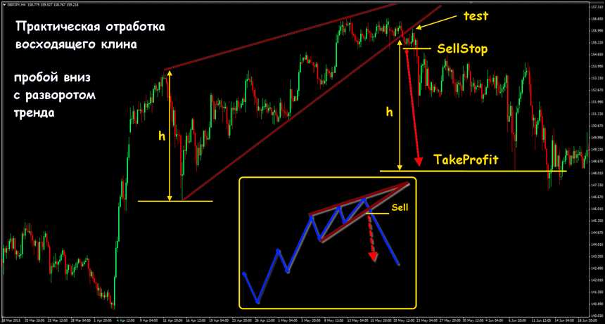 клин forex