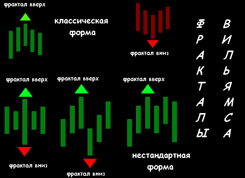 Фрактальный анализ валютного рынка